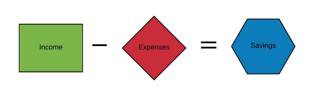 Money System - Income minus Expenses