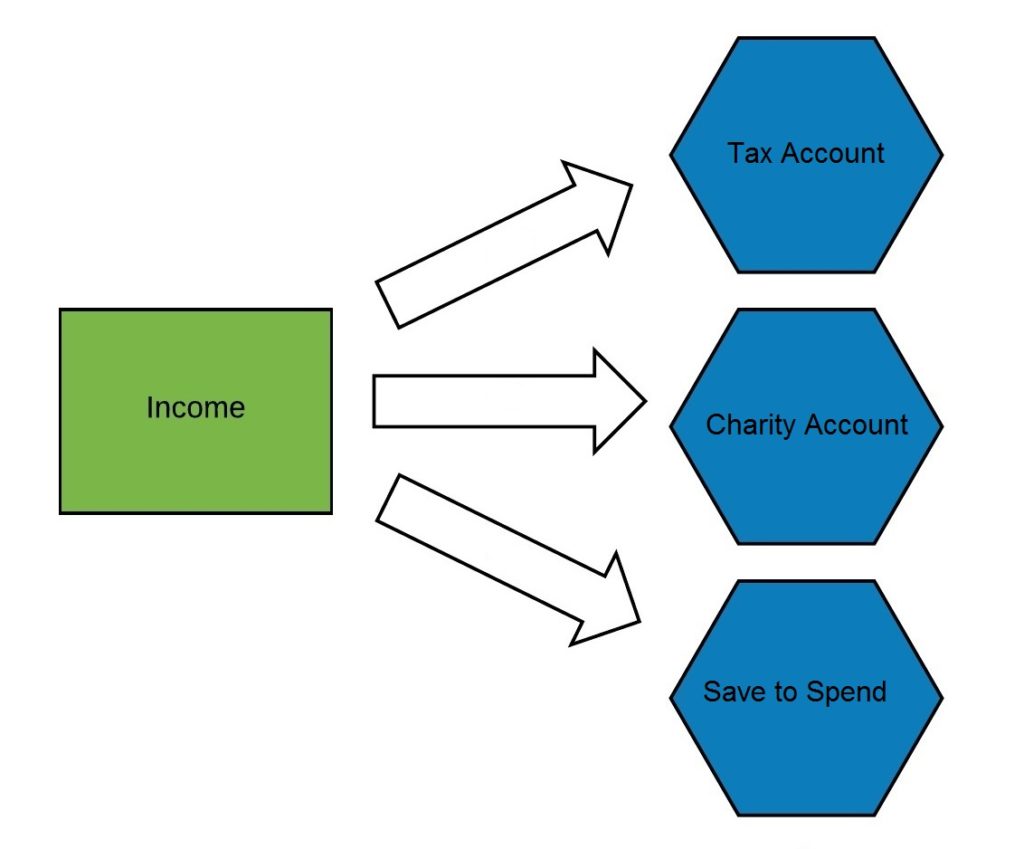 Money System - Income to Savings Accounts alt2